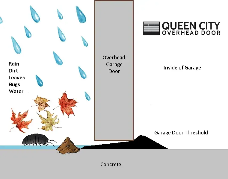Garage door threshold